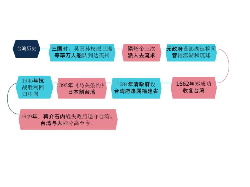 7.2 台湾省（中图版）课件PPT01