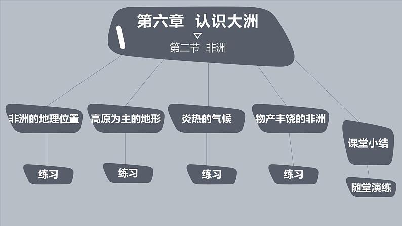 高效备课2021-2022学年湘教版七年级下册地理课件 第6章第2节 非洲 第1课时02