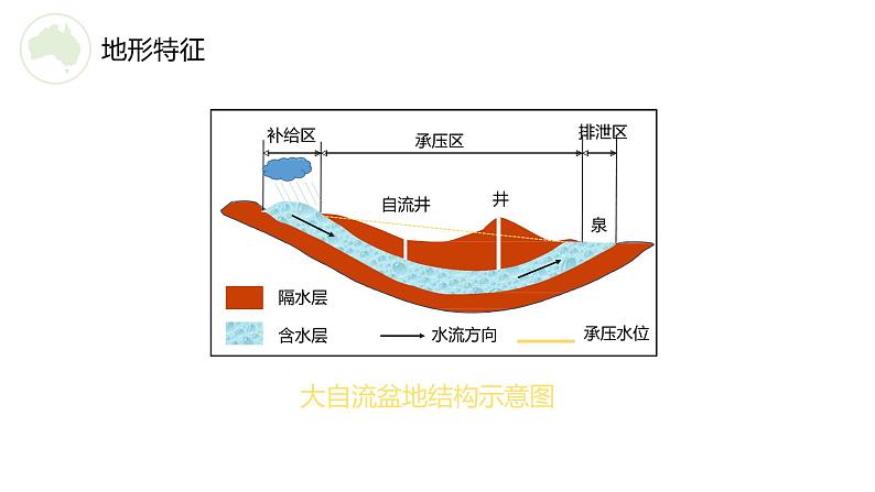 高效备课2021-2022学年湘教版七年级下册地理课件 第8章第7节 澳大利亚07