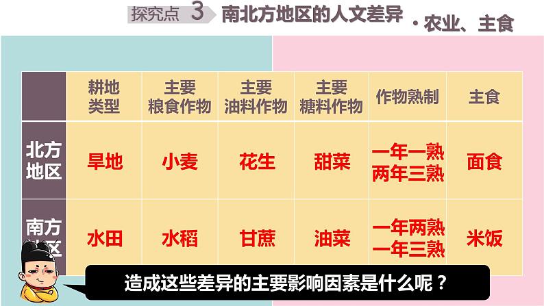 高效备课201-2022学年学年湘教版八年级下册地理课件 第5章第2节 北方地区和南方地区（第2课时）第7页