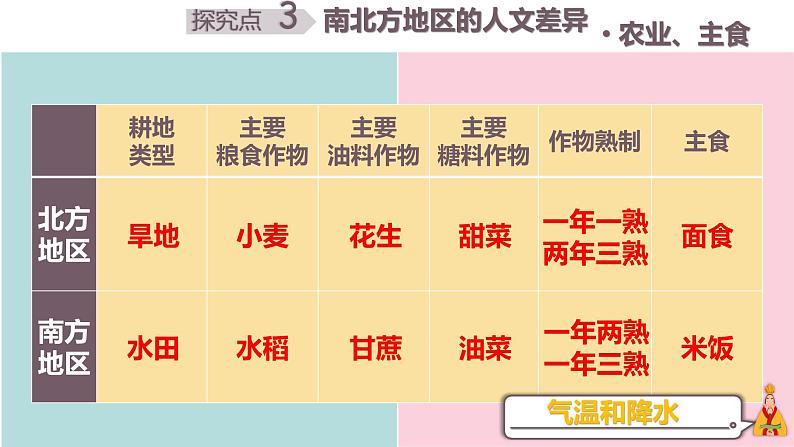 高效备课201-2022学年学年湘教版八年级下册地理课件 第5章第2节 北方地区和南方地区（第2课时）第8页