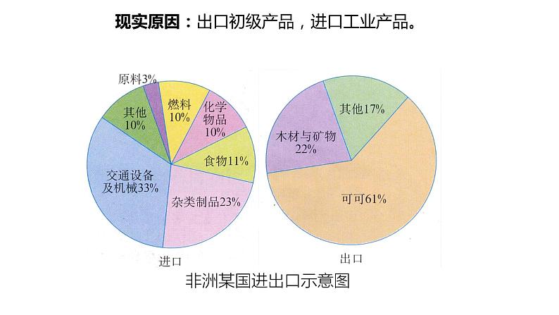 8.3.2 撒哈拉以南非洲-七年级地理下册课件（人教版）第7页