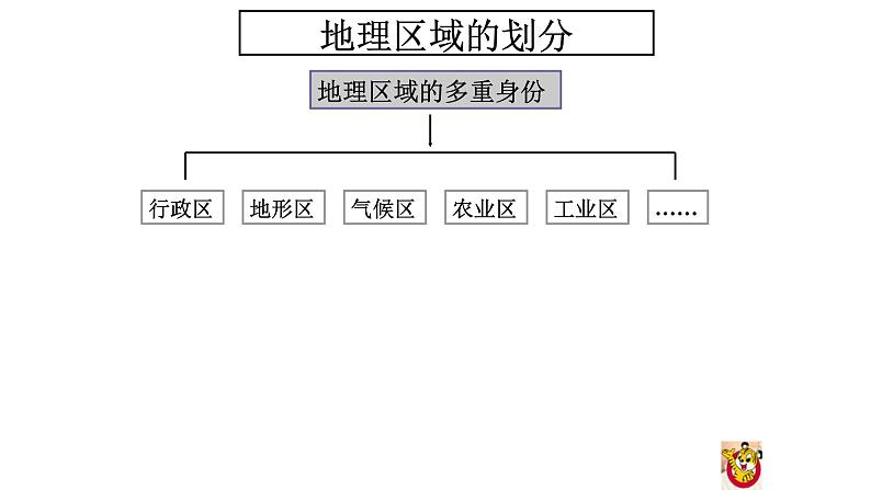 5.1四大地理区域的划分课件PPT第3页