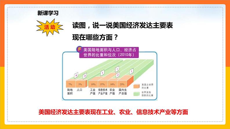 7.2.2美国（课件+教案 +练习+导学案）04