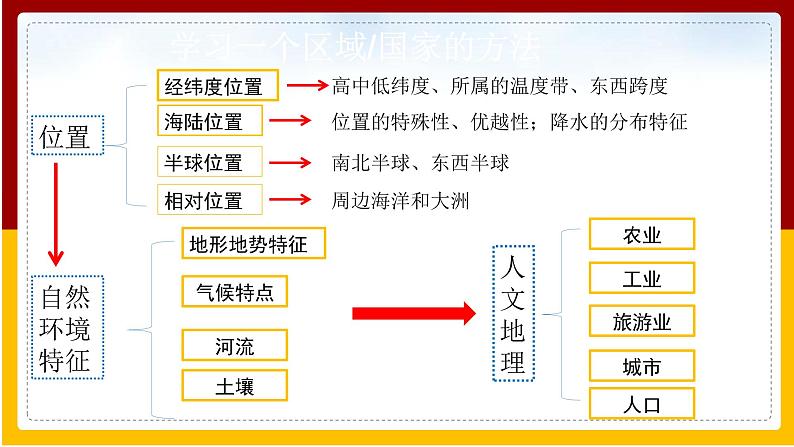 第6章 我们所在的大洲 第1节 世界第一大洲课件PPT第3页