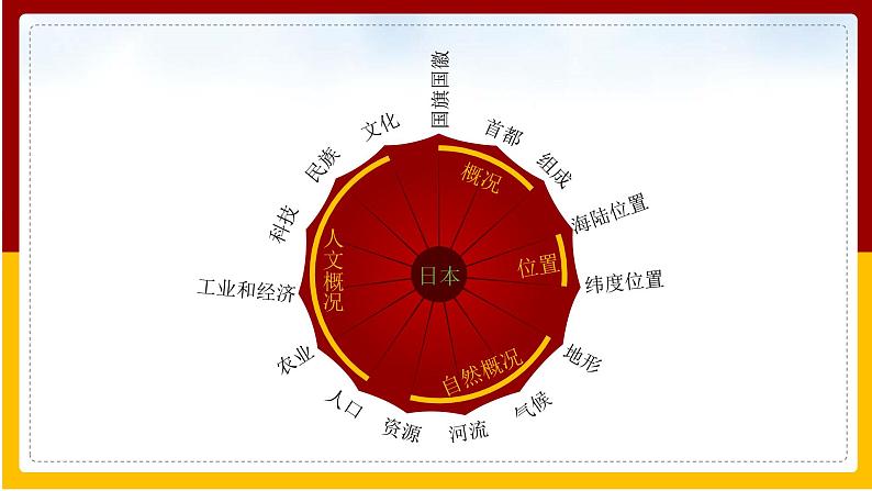 第8章 不同类型的国家 第1节 日本课件PPT04
