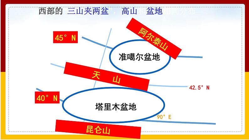 第8章 西北地区 第1节 区域特征课件PPT08