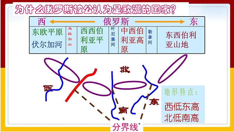 第8章 不同类型的国家 第2节 俄罗斯课件PPT第7页