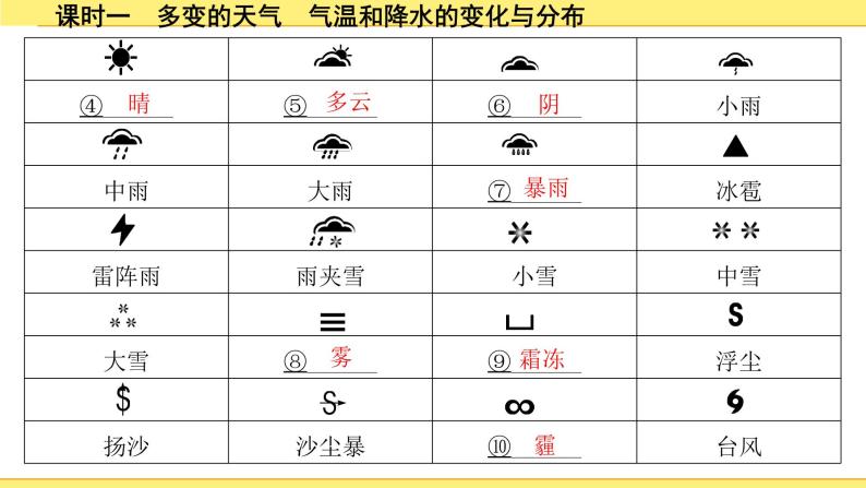 中考地理复习七年级上册3.第三章　天气与气候 PPT课件06