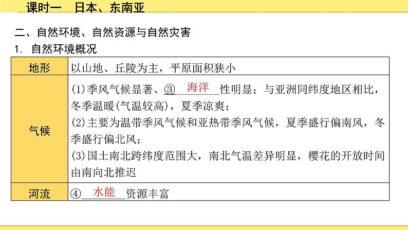 1.课时一　日本、东南亚第5页