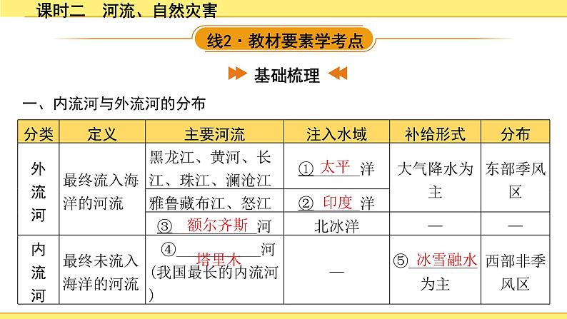 中考地理复习八年级上册2.第二章　中国的自然环境 PPT课件05