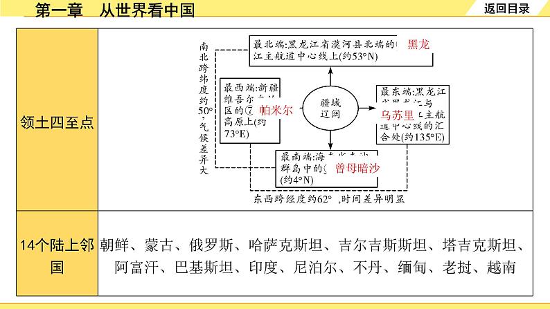 中考地理复习八年级上册1.第一章　从世界看中国 PPT课件07