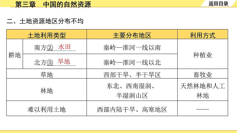 第三章　中国的自然资源第8页