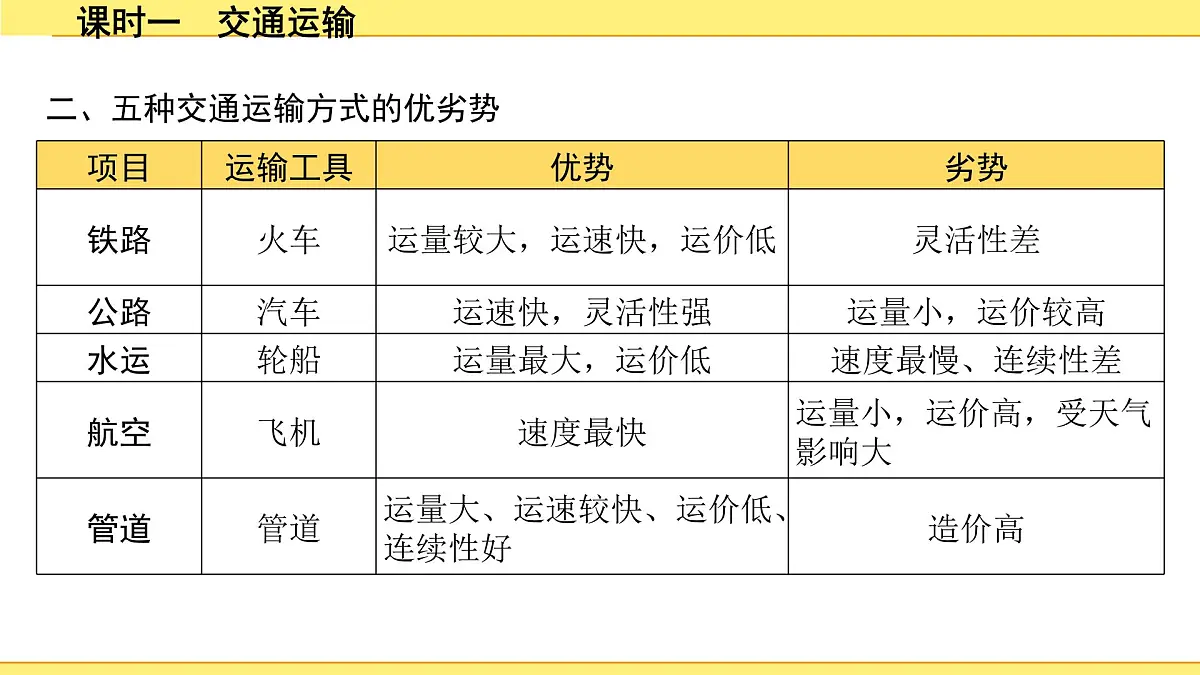 1.课时一　交通运输第3页
