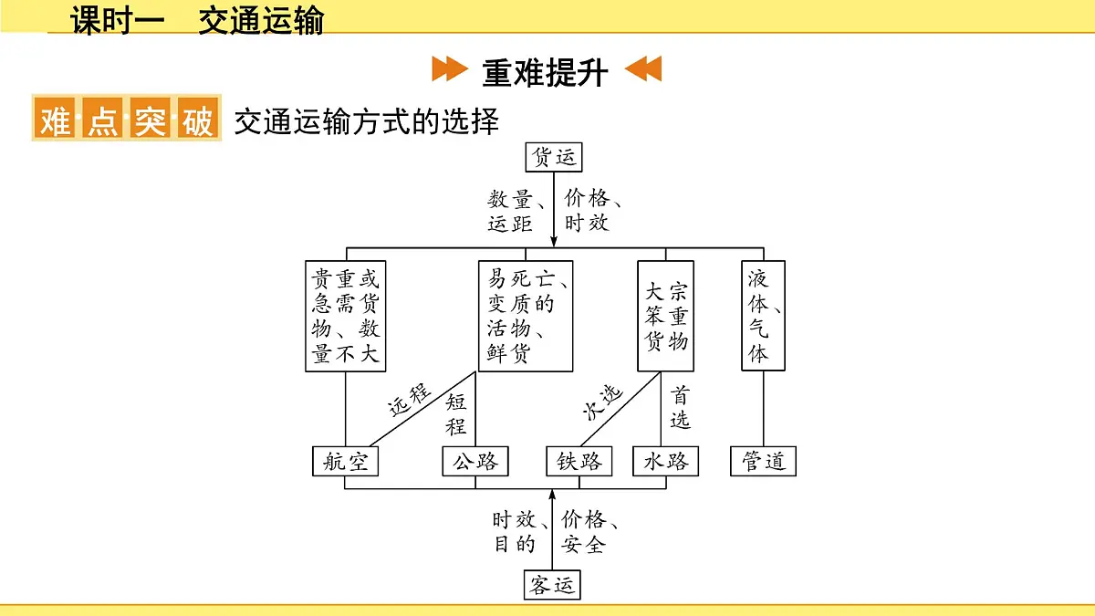 1.课时一　交通运输第4页