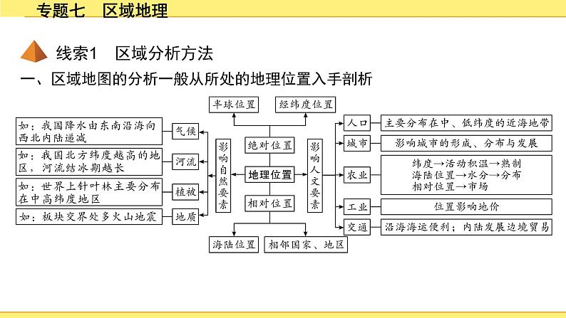 7.专题七　区域地理第2页