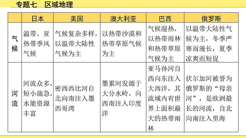 7.专题七　区域地理第8页