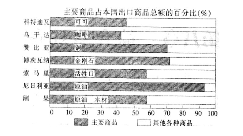 2022七年级地理商务星球版商务星球版 7.3第三节   撒哈拉以南的非洲第2课时（共2课时）12张PPT第5页