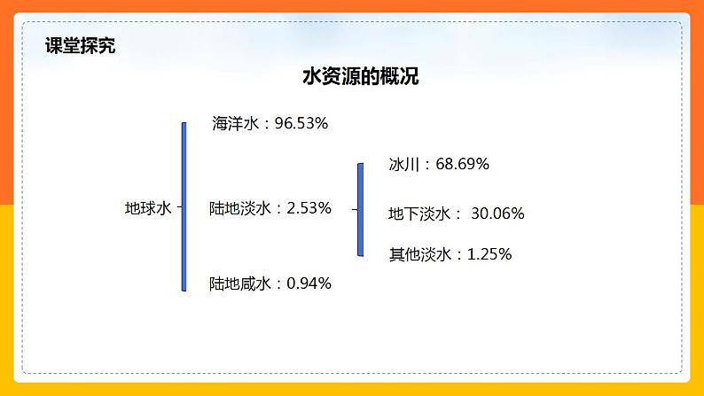 3.3 水资源（课件+教学设计+学案+练习）06