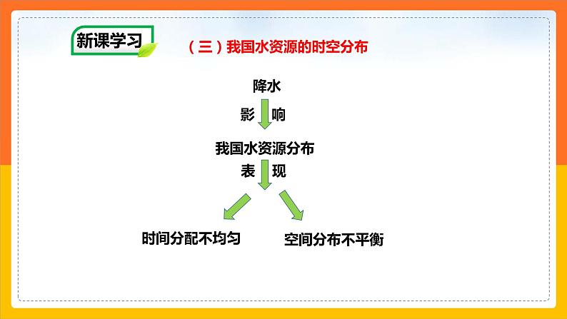 中图版七年级下册 4.1 水资源及其开发利用（第2课时）（课件+教案+学案+练习）03