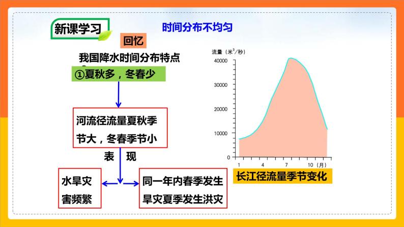 中图版七年级下册 4.1 水资源及其开发利用（第2课时）（课件+教案+学案+练习）04