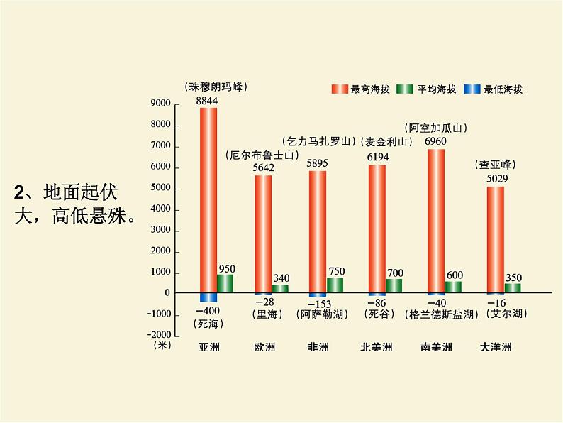 湘教版地理七下第六章第一节亚洲及欧洲 PPT课件第7页