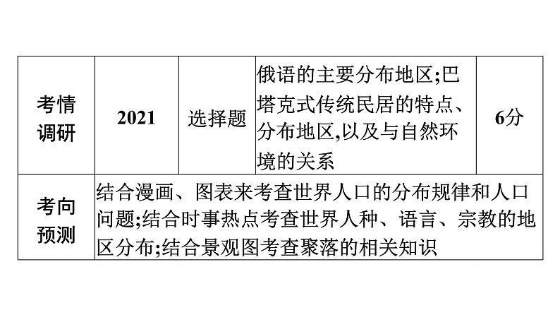 2022年中考地理一轮复习课件：模块二 世界地理专题6　居民和地区发展差异05