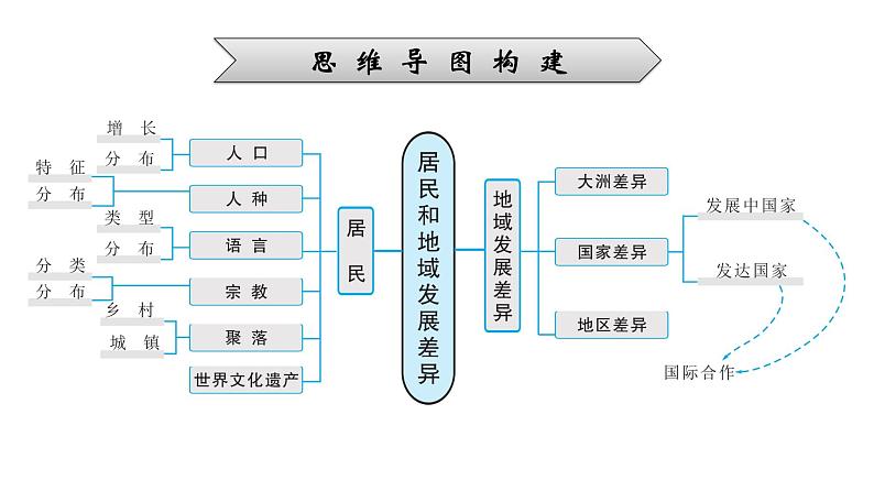 2022年中考地理一轮复习课件：模块二 世界地理专题6　居民和地区发展差异06