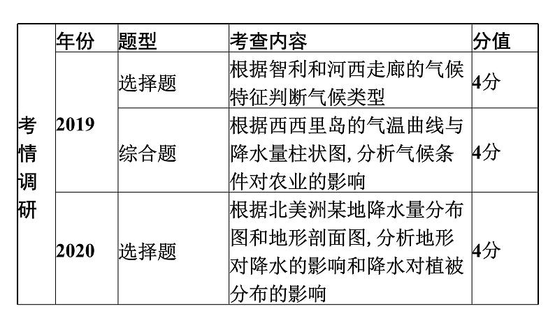 2022年中考地理一轮复习课件：模块二 世界地理专题5　天气与气候第5页