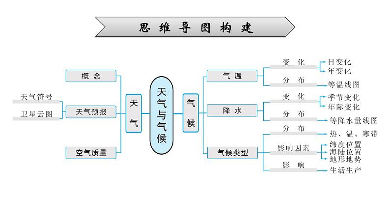 2022年中考地理一轮复习课件：模块二 世界地理专题5　天气与气候第7页