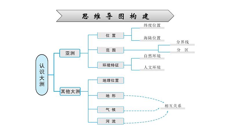 2022年中考地理一轮复习课件：模块二 世界地理专题7　认识大洲04