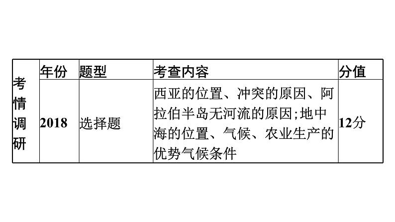 2022年中考地理一轮复习课件：模块二 世界地理专题9　东半球其他的地区和国家03