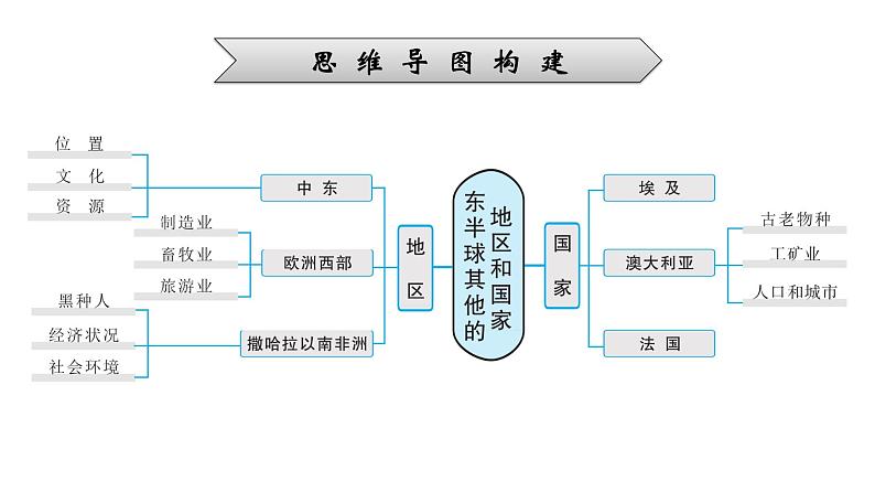 2022年中考地理一轮复习课件：模块二 世界地理专题9　东半球其他的地区和国家06