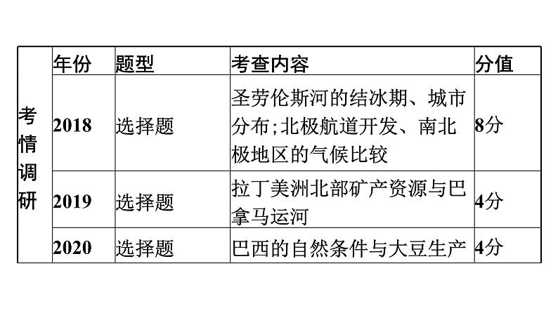 2022年中考地理一轮复习课件：模块二 世界地理专题10　西半球的国家和极地地区第4页