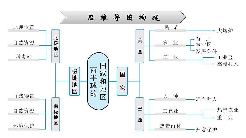 2022年中考地理一轮复习课件：模块二 世界地理专题10　西半球的国家和极地地区第6页