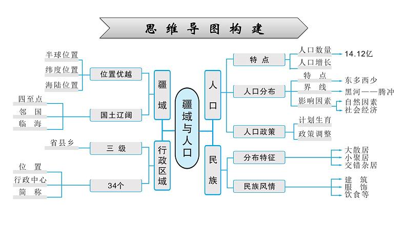 2022年中考地理一轮复习课件：模块三 中国地理专题11　中国的疆域与人口第6页