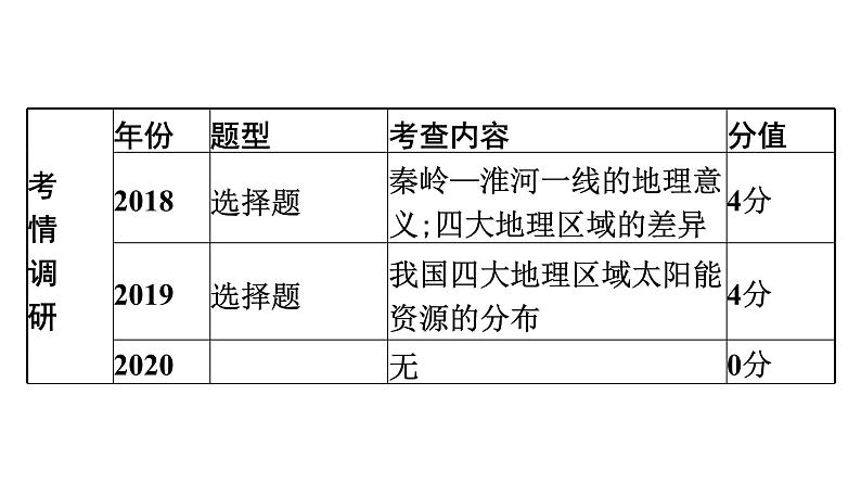 2022年中考地理一轮复习课件：模块三 中国地理专题15　中国的地域差异第3页