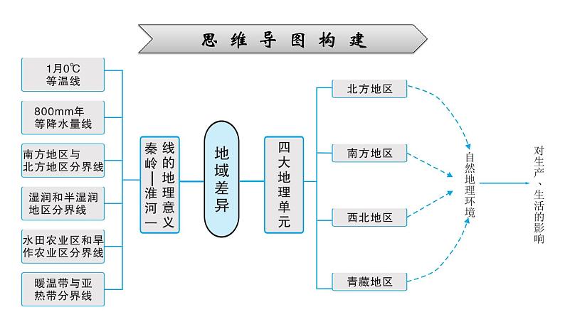 2022年中考地理一轮复习课件：模块三 中国地理专题15　中国的地域差异第5页