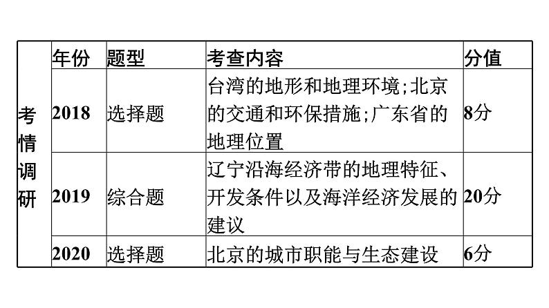 2022年中考地理一轮复习课件：模块三 中国地理专题16　北方地区05