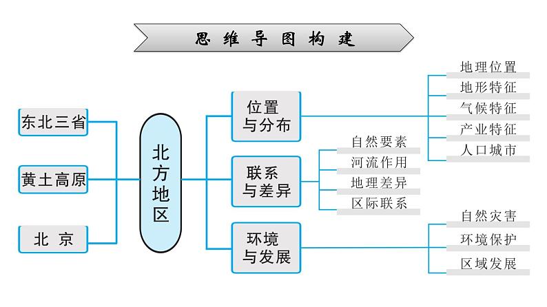 2022年中考地理一轮复习课件：模块三 中国地理专题16　北方地区07