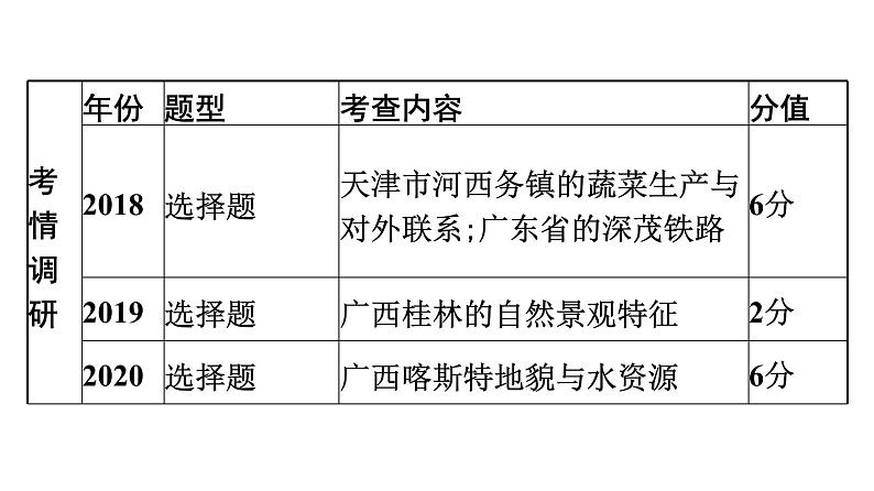 2022年中考地理一轮复习课件：模块三 中国地理专题17　南方地区第5页