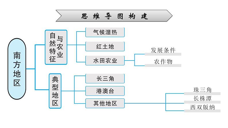 2022年中考地理一轮复习课件：模块三 中国地理专题17　南方地区第7页