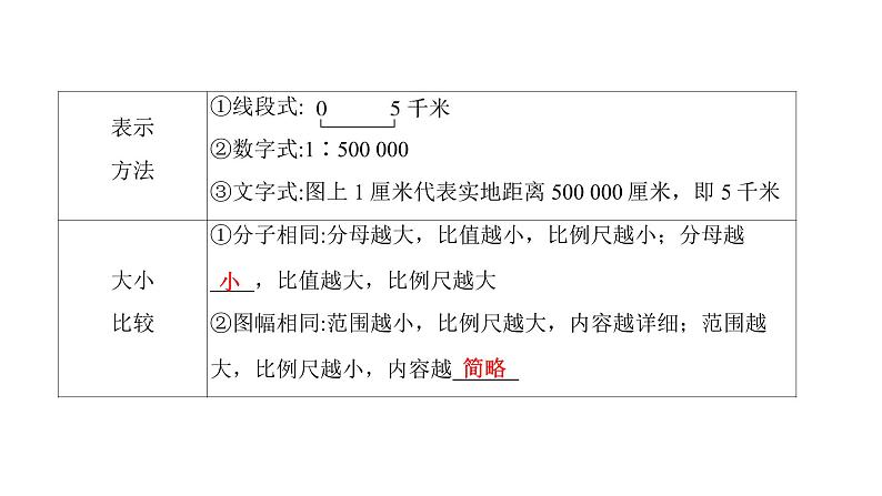 2022年中考地理一轮复习课件：七年级上册第一章地球和地图课时二地图03