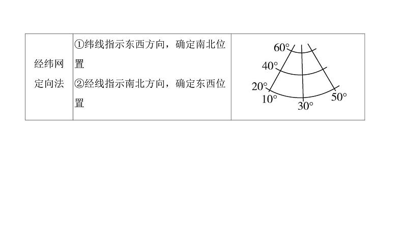 2022年中考地理一轮复习课件：七年级上册第一章地球和地图课时二地图06