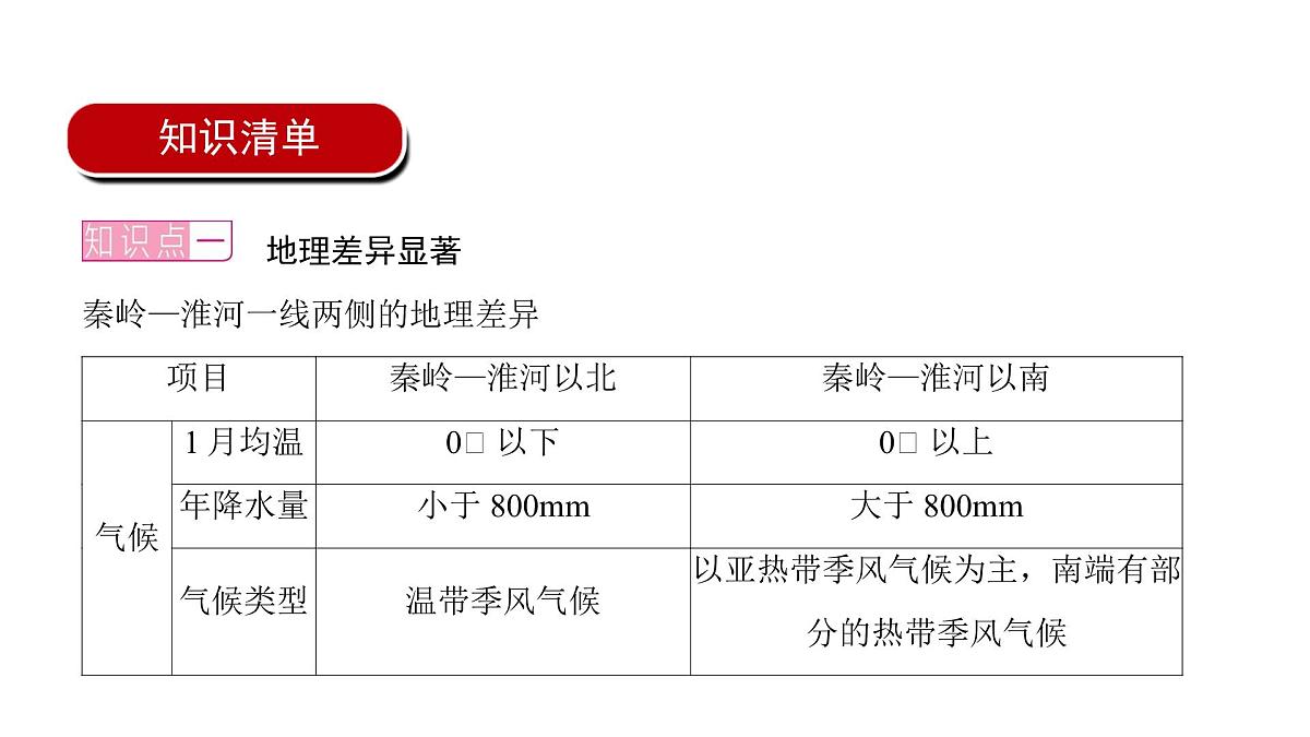 2022年中考地理一轮复习课件：七年级上册第五章 中国的地理差异第2页