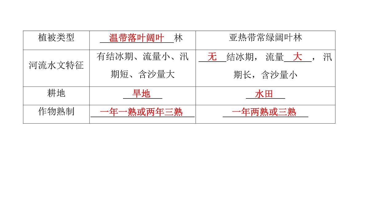 2022年中考地理一轮复习课件：七年级上册第五章 中国的地理差异第3页