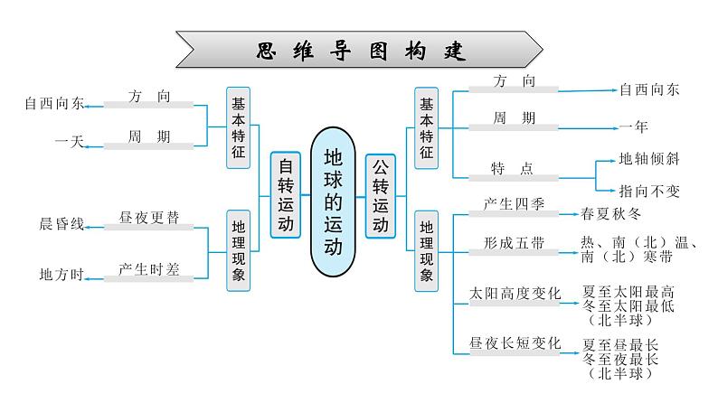 2022年中考地理一轮复习课件：模块一 地球和地图专题2　地球的运动05