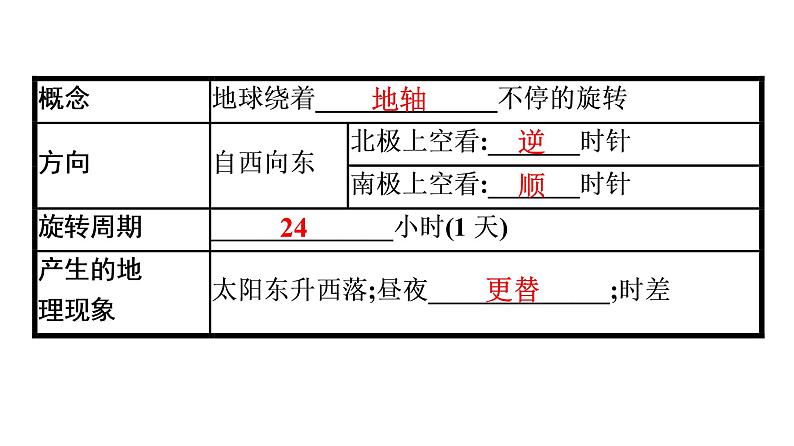 2022年中考地理一轮复习课件：模块一 地球和地图专题2　地球的运动07