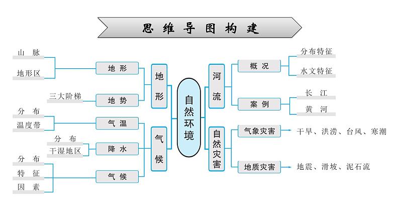 2022年中考地理一轮复习课件：模块三 中国地理专题12 中国的自然环境第5页