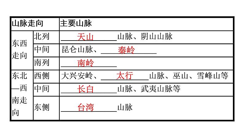 2022年中考地理一轮复习课件：模块三 中国地理专题12 中国的自然环境第7页